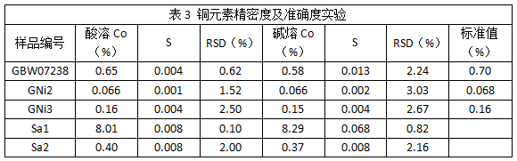 表3 銅元素精密度及準(zhǔn)確度實(shí)驗(yàn)
